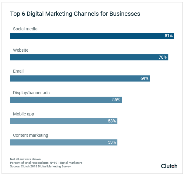 top-digital-marketing-priorities-clutch-marketing-survey