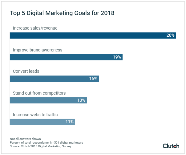 top-business-goals-digital-marketing-priorities