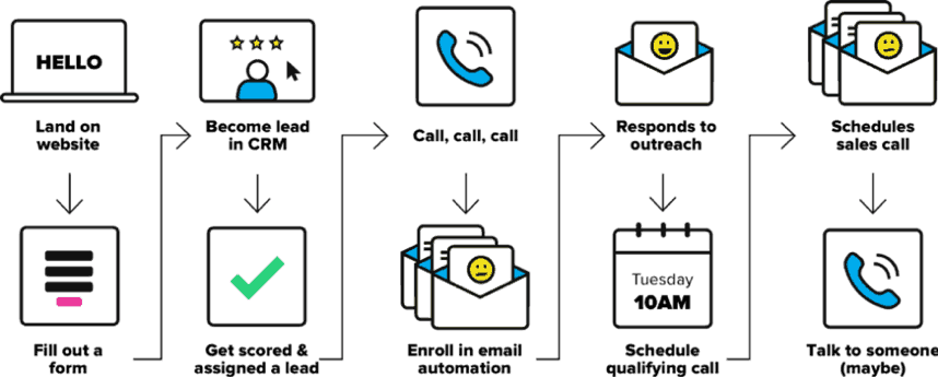 Image of a customer journey map and each touch point in the experience, from landing on the website to finally connecting with a company representative.