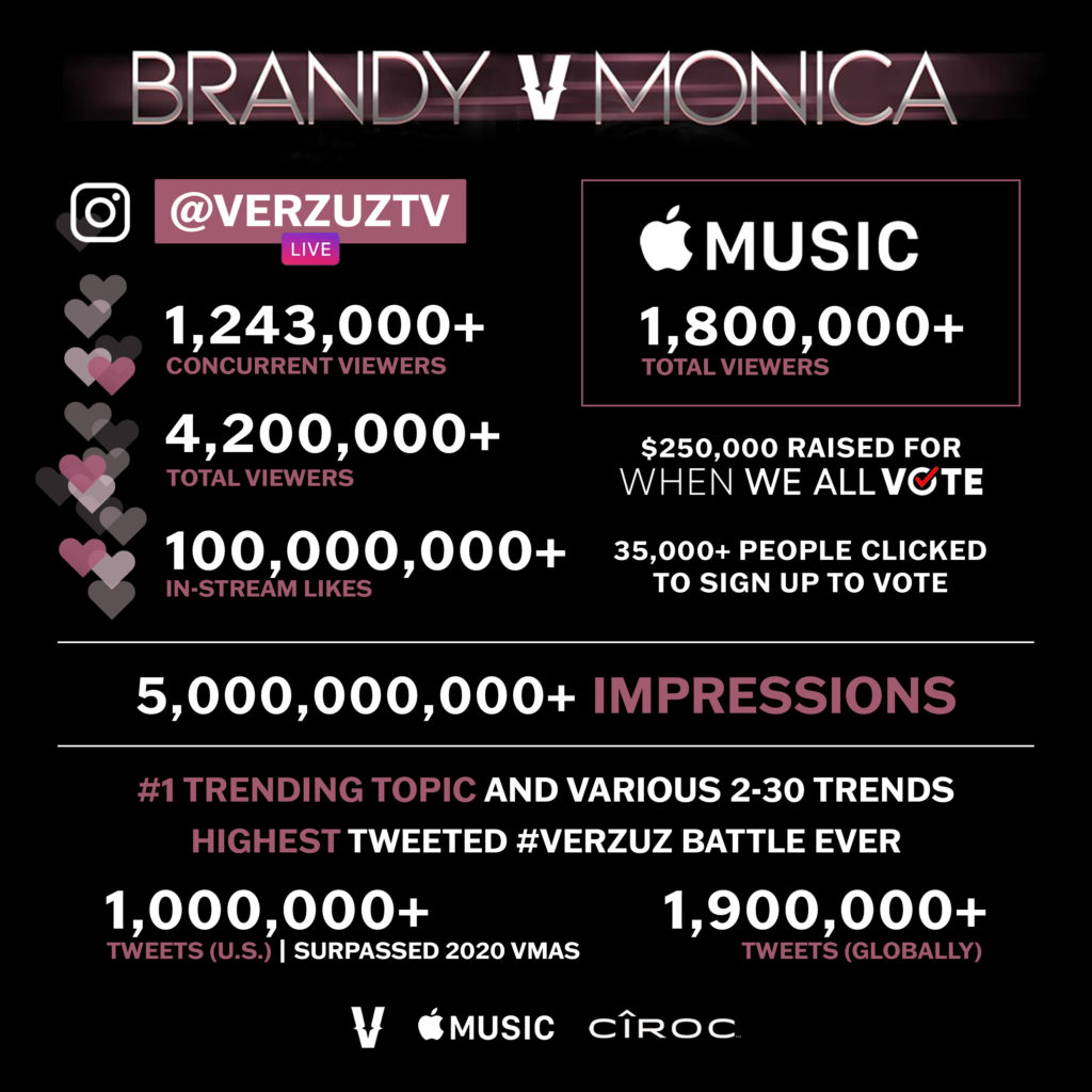 Graphic showing stats of the Brandy vs. Monica Verzuz live battles