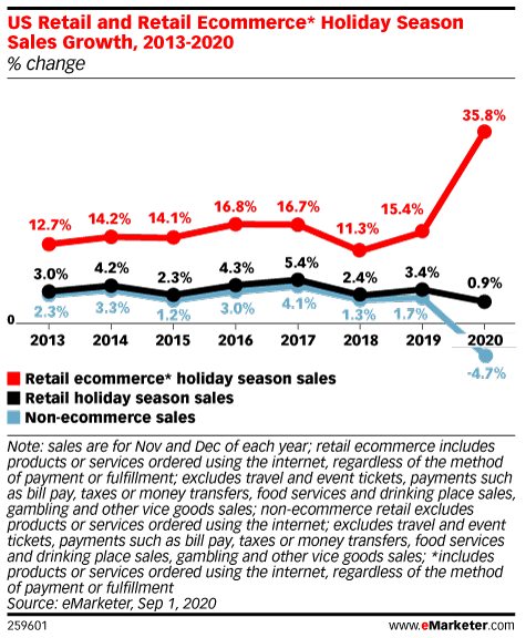 line chart from eMarketer.com titled US Retail and Retail Ecommerce Holiday Season Sales Growth 2013-2020