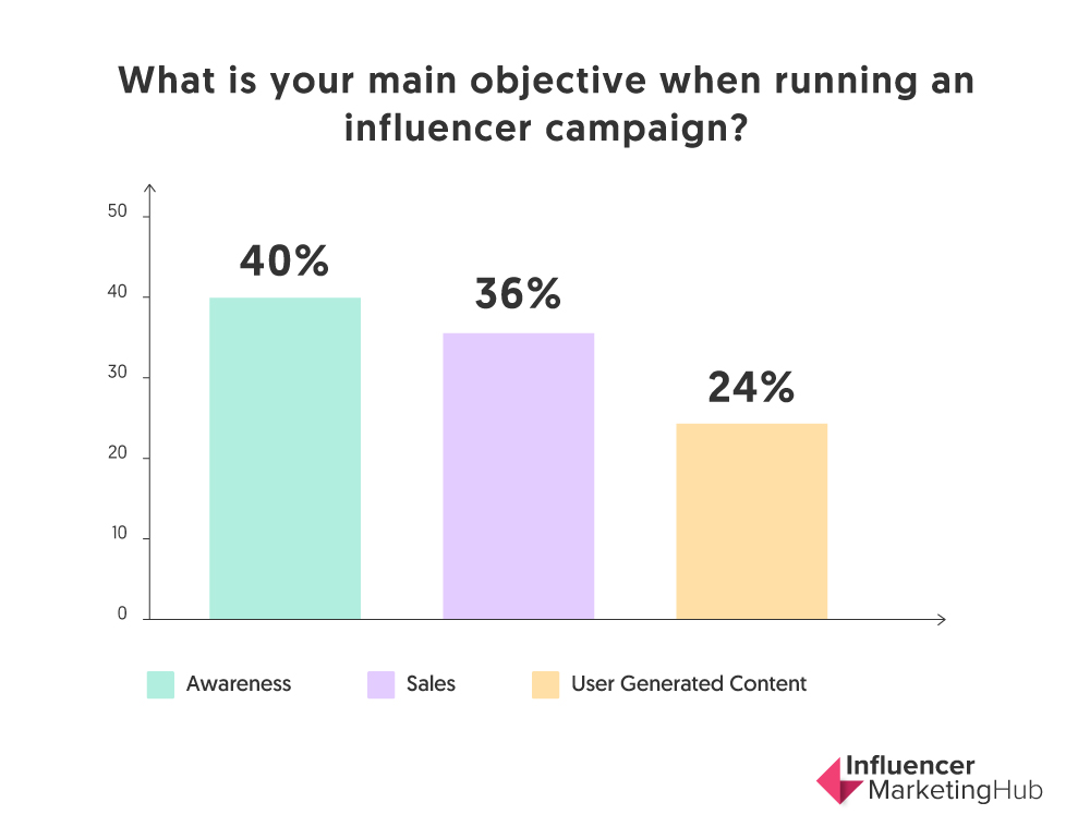 Chart showing answers to question "what is your main objective when running an influencer campaign?" from Influencer Marketing Hub website. 40% said awareness, 36% said sales, 24% said user generated content