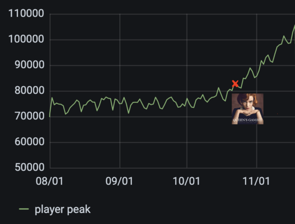 graph showing steady growth until end of October, premiere of The Queen's Gambit on Netflix. There the line graph starts to go upward