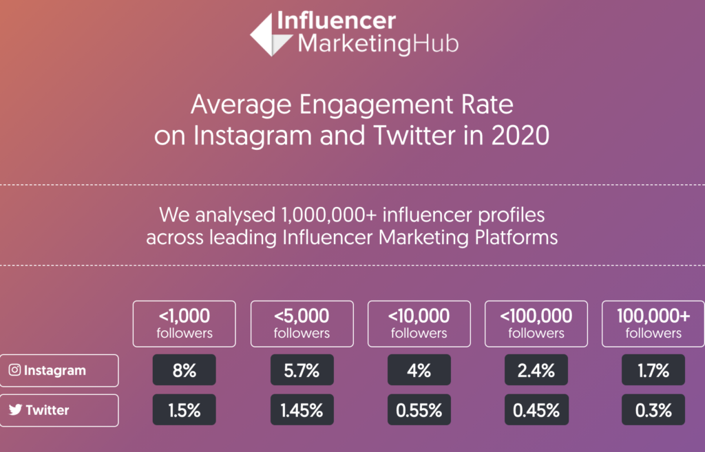 Average Macro vs Micro Influencer Marketing Engagement Rates on Instagram and Twitter (chart from Influencer Marketing Hub)