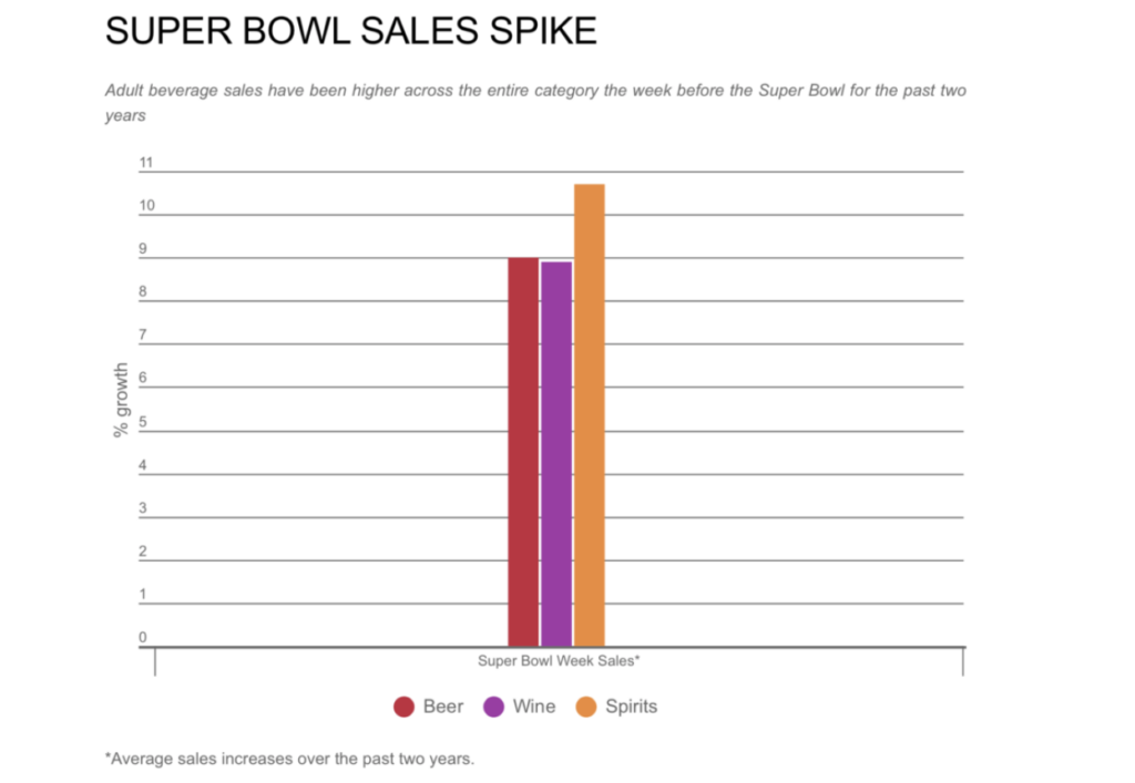 graph titled super bowl sales spike comparing sales of spirits, beer and wine, with spirits much higher in sales than beer, and wine almost equal to beer sales