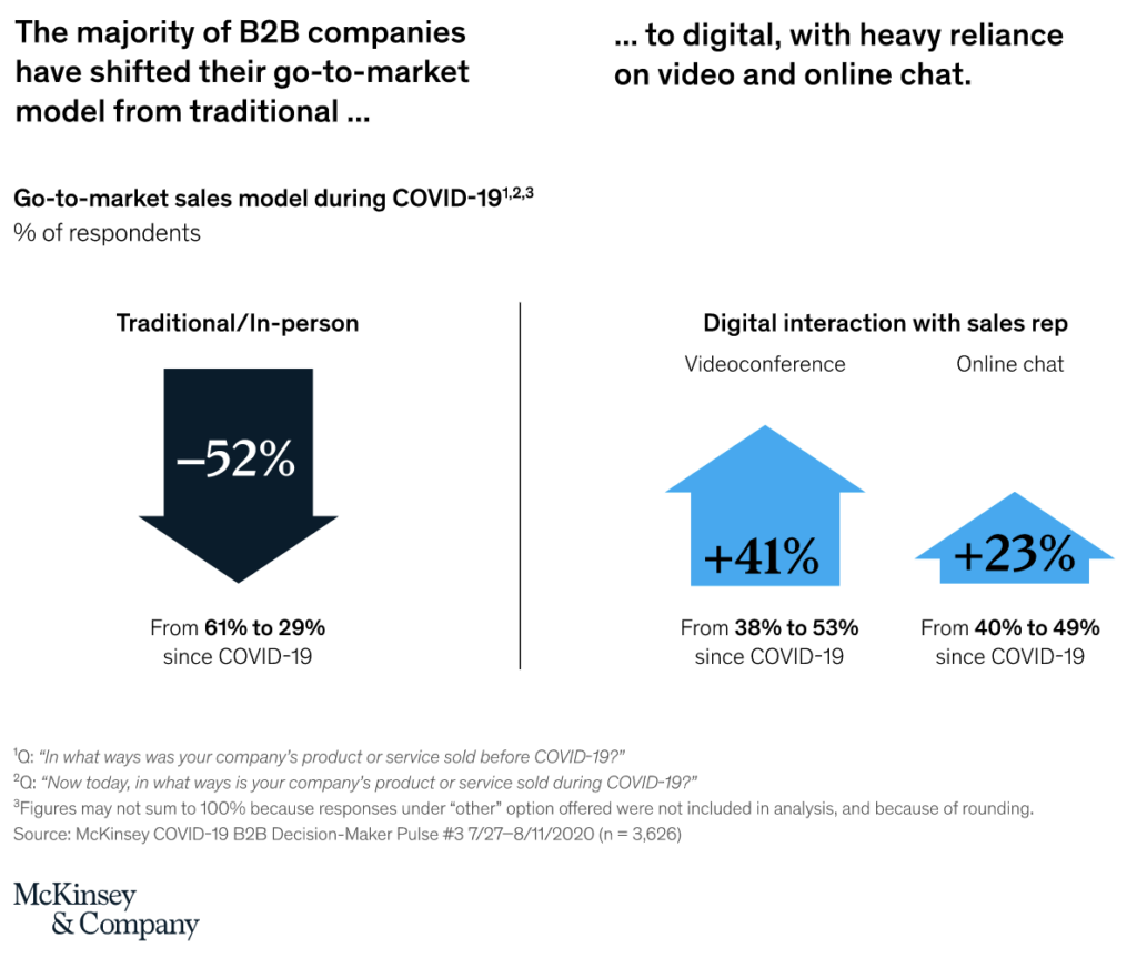 chart titled the majority of B2B companies have shifted their go-to-market model from traditional to digital, with heavy reliance on video and online chat.