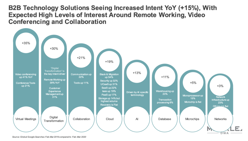 chart of b2b coronavirus marketing shift in levels of buyer interest - increases around remote working,  video conferencing and collaboration