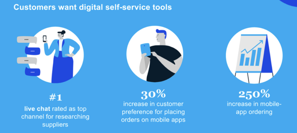 chart titled Customers want digital self-service tools. It's a visualization of information that brands need to account for in their post-coronavirus marketing strategy