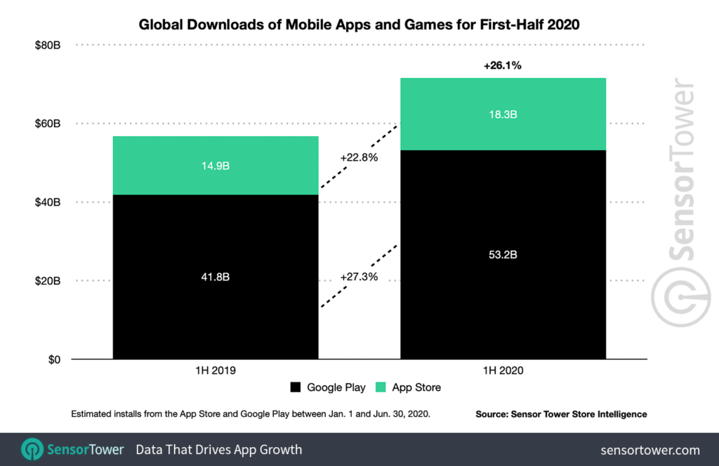 chart titled global downloads of mobile apps and games for first-half 2020 showing increases over 20% for both Android and Apple devices