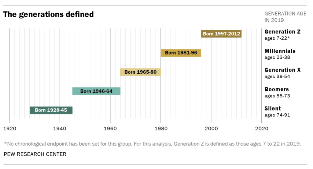 Ranked: Gen Z's Favorite Brands, Compared with Older Generations