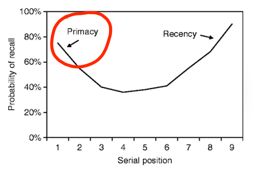 chart showing the serial position effect of probability of recall being highest for the first and most recent information received