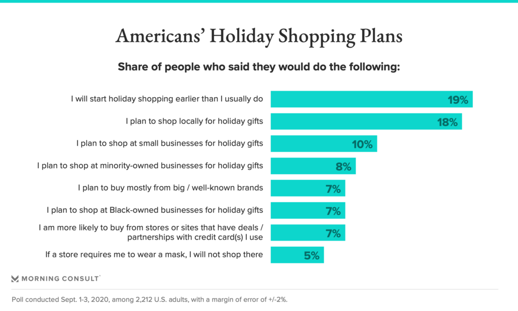 2020 data chart titled Americans' Holiday Shopping Plans, via Morning Consult, with 19% of respondents saying they will start holiday shopping earlier and 18% saying they plan to support local businesses and 10% saying they will holiday gift shop at small businesses