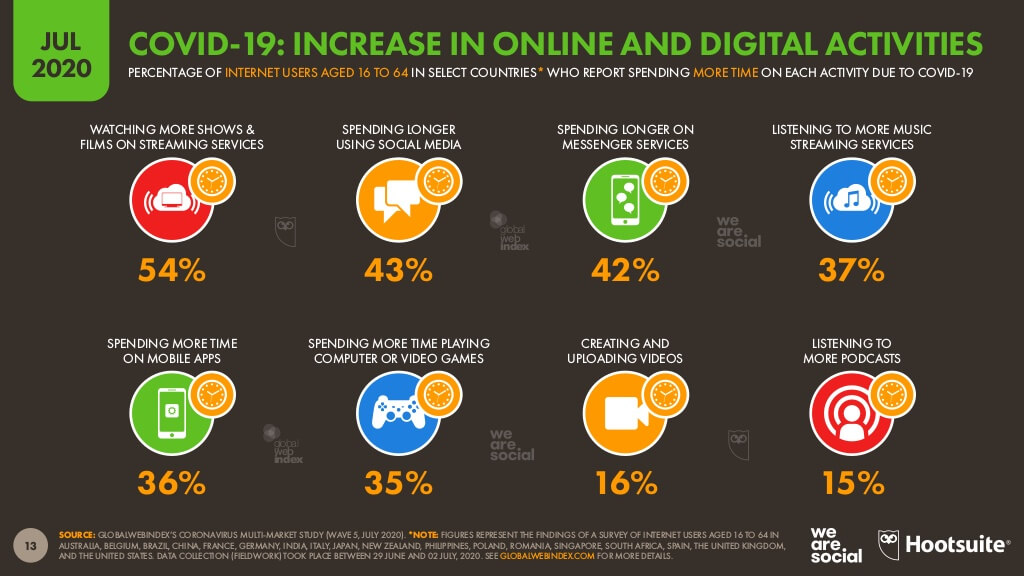 chart showing increase in online and digital activities in july 2020 based on a report from we are social agency and hootsuite