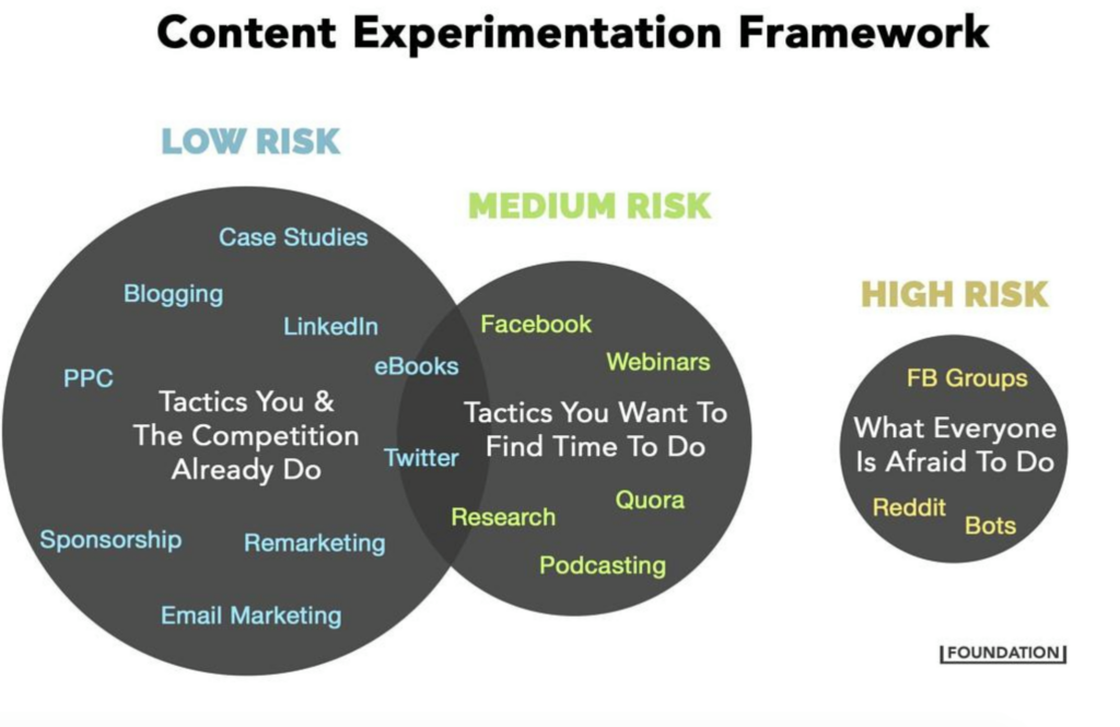 content marketing strategy experimentation framework chart by content agency foundation comparing low, medium and high risk content distribution channels