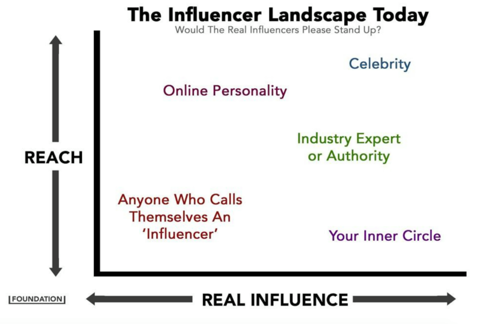 graph showing The Influencer Landscape today by the Foundation content marketing agency (x axis is real influence, y axis is reach. lowest on the graph is anyone who calls themselves an influencer. highest is a celebrity.