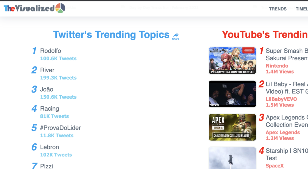 screenshot of the visualized, a tool that lets you see what's trending on social media and compare performance of different accounts