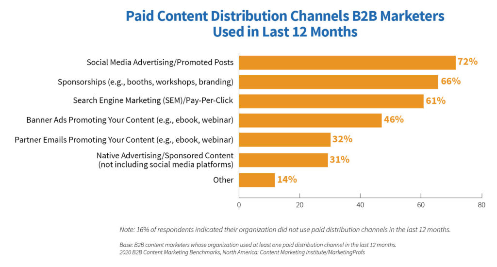 graph of paid content distribution channels b2b marketers used in the last 12 months by Content Marketing Institute. Social media advertising and promoted posts rank #1 for b2b advertising and marketing channels (72%), followed by sponsorships like booths, workshops or branding (66%), then search engine marketing and pay-per-click campaigns at 61% of respondents.