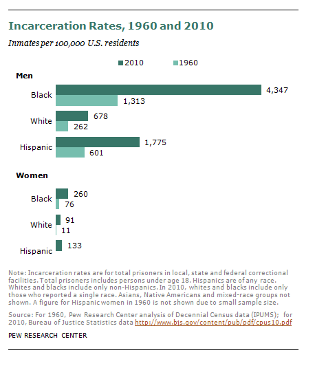 graph from Pew Research Center showing the disparities in incarceration rates between races and genders. Black men and women are incarcerated at a higher rate than White and Hispanic adults in the U.S.