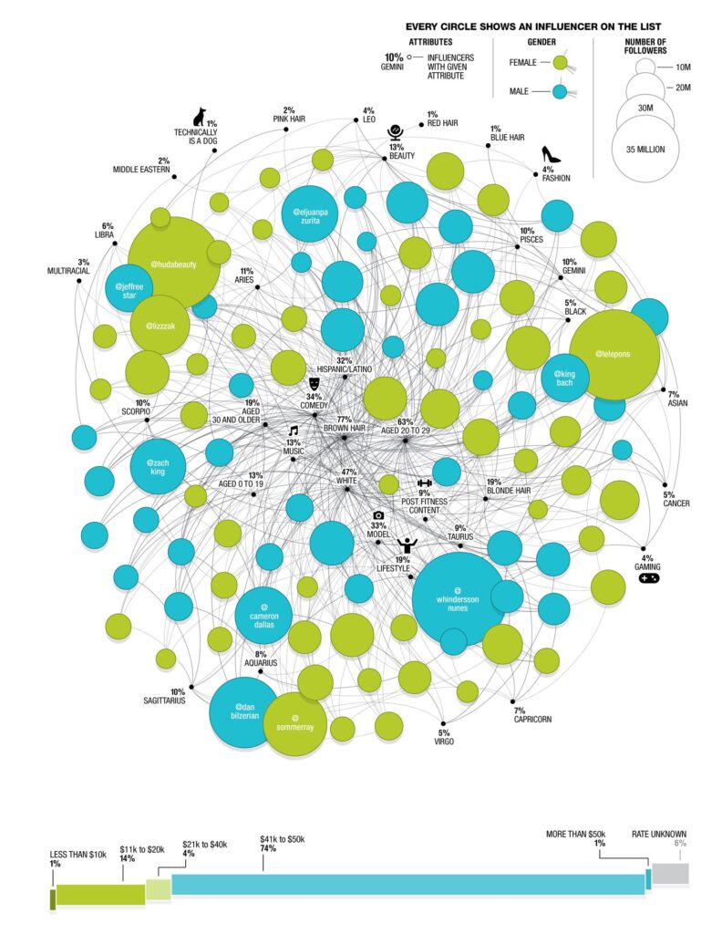 an analysis of the 100 top influencer accounts on instagram (not including celebrities outside of social media) shows a lack of diversity of representation, as the majority of influencers are not people of color and also under the age of 30