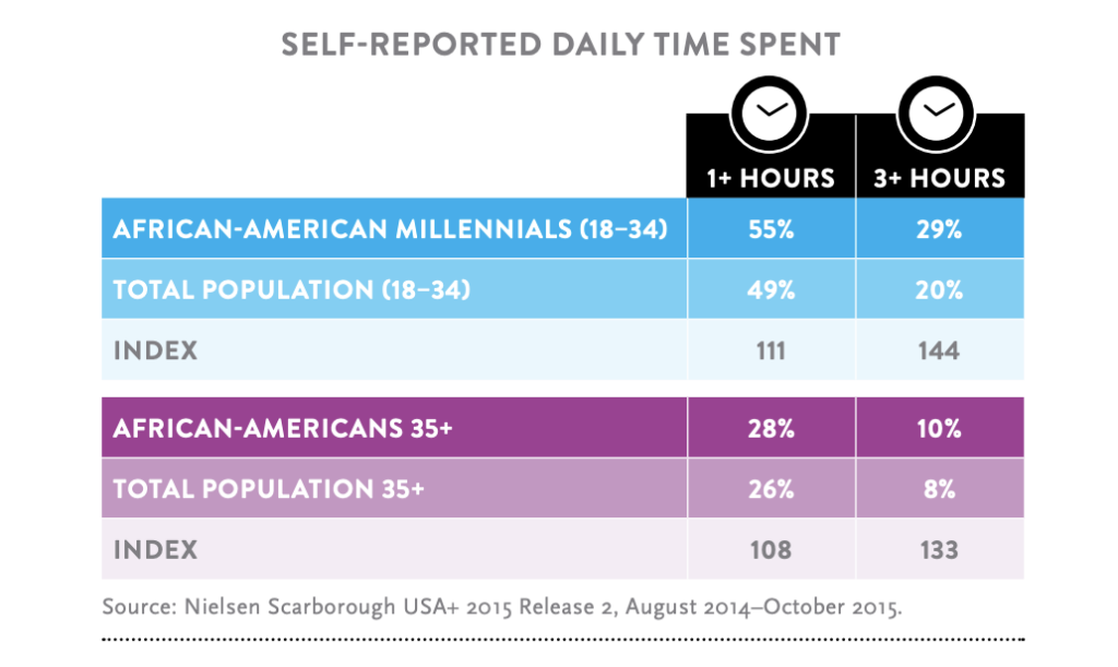 chart of self-reported daily time spent on social media published by nielsen scarborough usa research in 2015 shows that black people people in america use social media more than the total population