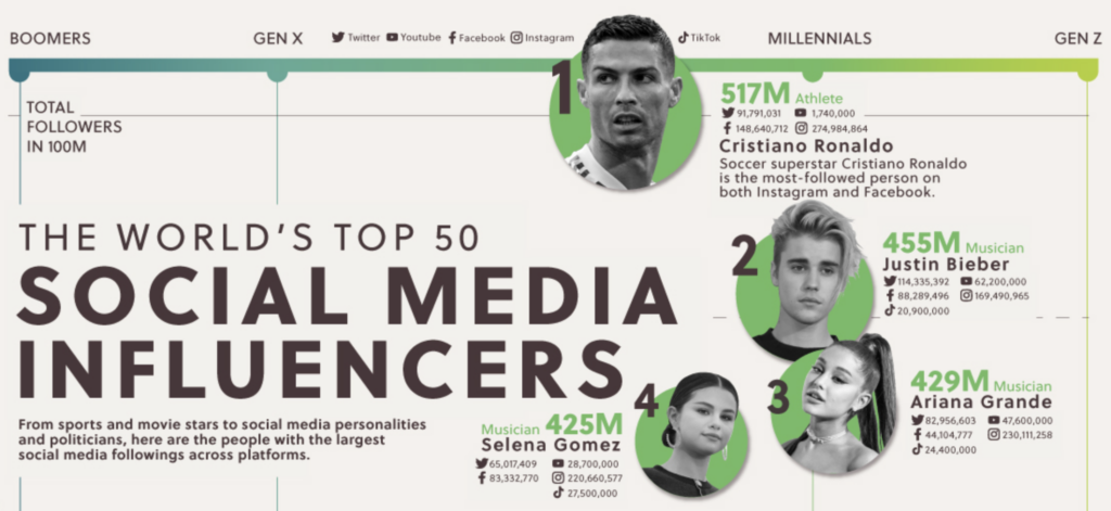top social media influencer infographic shows lack of diversity (by visualcapitalist.com)