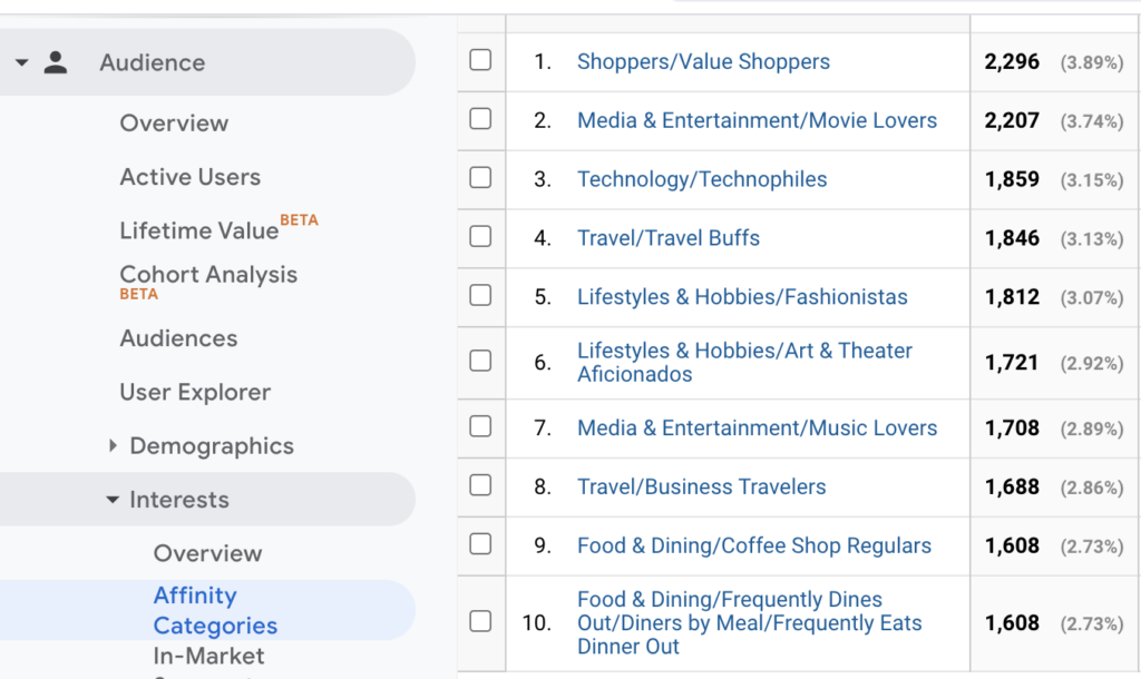 View of Google Analytics Audience Data available to help create better personalized marketing using data-driven insights