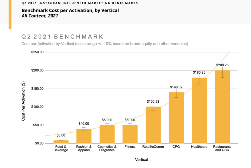 Influencer Marketing Benchmark Data from Mavrck: Cost per Sponsored Post or Activation by Vertical showing lower average costs for food & beverage, fashion & apparel, fitness, and cosmetics & fragrance industries. Costs are highest for restaurants & QSR, followed by healthcare, then CPG, then retail and ecommerce. 