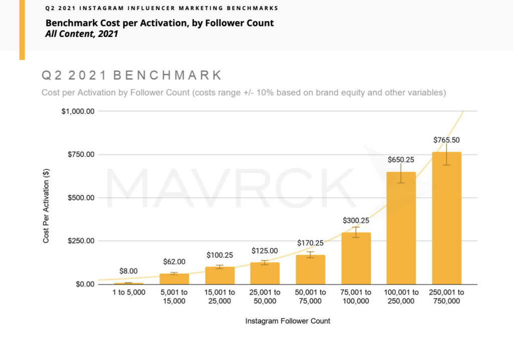 Influencer Marketing Benchmark Data from Mavrck: Cost per Sponsored Post or Activation by Follower Count showing lower average costs for smaller, micro-influencer accounts and higher costs for influencer accounts with larger follower counts