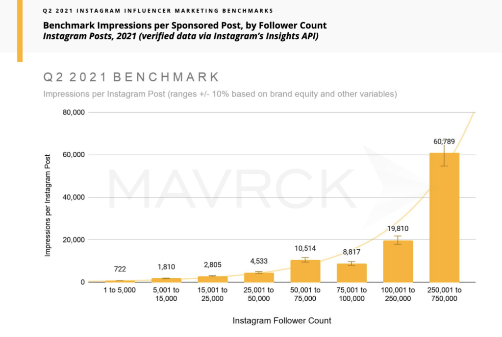 Instagram Influencer Marketing Benchmark Data from Mavrck: Impressions per Sponsored Post by Follower Count showing lower rate of impressions for smaller, micro-influencer accounts and higher average impressions for influencer accounts with larger follower counts