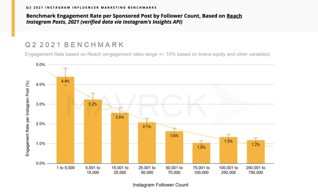 Instagram Influencer Marketing Benchmark Data from Mavrck: Engagement Rate per Sponsored Post by Follower Count showing higher rate of engagement for smaller, micro-influencer accounts and lower average engagement rate for influencer accounts with larger follower counts