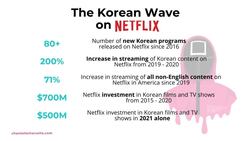 a graphic with a list of Squid Game statistics revealing growth of Korean content on Netflix platform