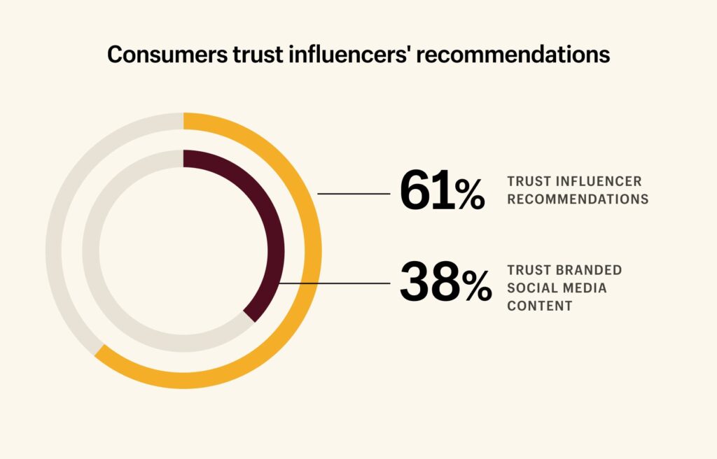 A chart from Shopify showing that 61% of consumers trust influencer recommendations, versus only 38% who trust branded social media content. Influencer marketing can be a great supplement to social media strategy to counter organic social media reach declines