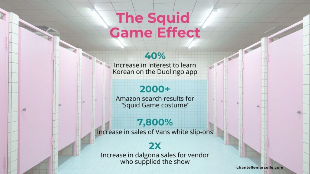 Graphic titled The Squid Game effect listing Squid Game statistics about impact on advertising, marketing and brand sales, such as 7,800% increase in sales of Vans white slip-ons and search results for Squid Game costume on Amazon