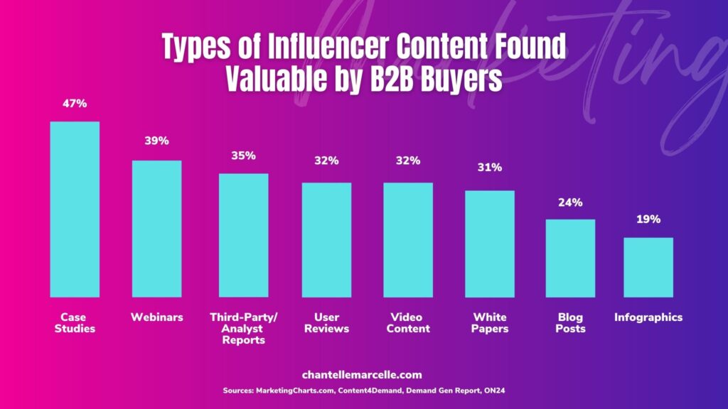 chart titled types of b2b influencer marketing content found valuable by b2b buyers. results:
case studies 47%
webinars 39%
analyst reports 35%
user reviews 32%
video content 32%
white papers 31%
blog posts 24%
infographics 19%