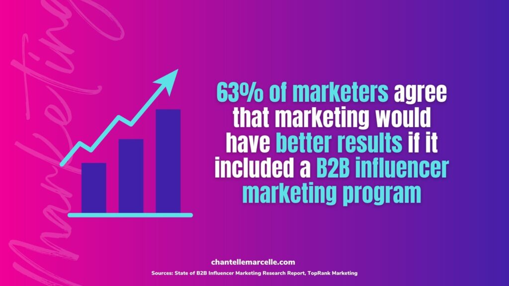 63% of marketers agree that marketing would have better results if a B2B influencer marketing strategy or program was included