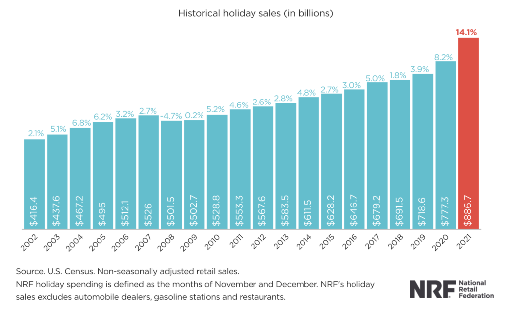 chart from the national retail federation of US Census data depicting year over year growth in holiday retail sales, which helps reveal the high stakes of Christmas and holiday marketing and advertising campaign success.