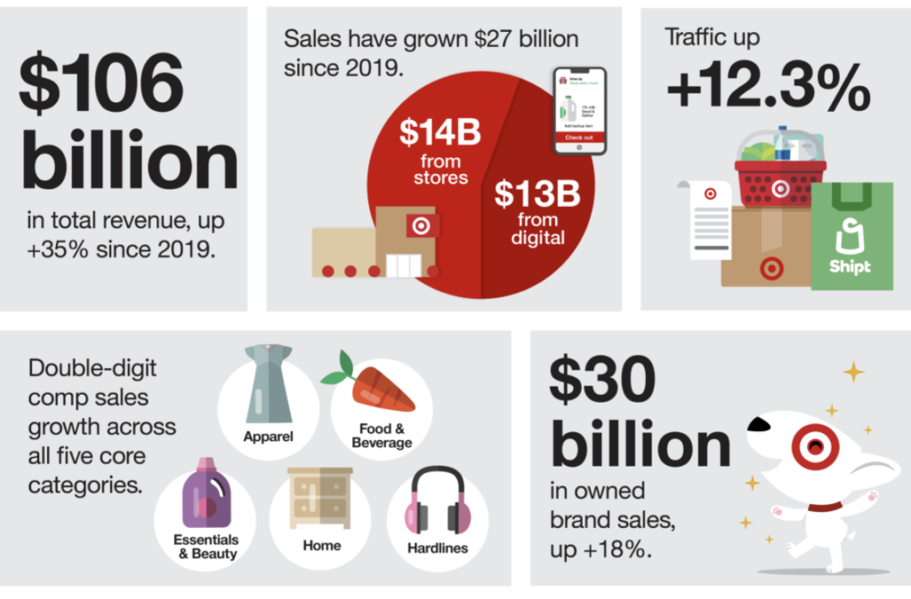 infographic from target.com about successful omnichannel brand strategy performance:1. $106B in total revenue +35% since 2019; 2. Sales growth $27B since 2019; 3. Traffic +12.3%, 4. Double digital comp sales growth across 5 core categories including apparel and home; 5. $30B in owned brand sales, +18%