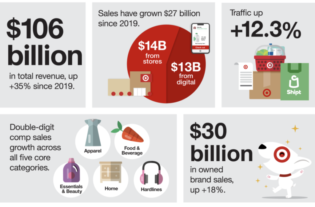 infographic from target.com about successful omnichannel brand strategy performance:
1. $106B in total revenue +35% since 2019; 2. Sales growth $27B since 2019; 3. Traffic +12.3%, 4. Double digital comp sales growth across 5 core categories including apparel and home; 5. $30B in owned brand sales, +18%