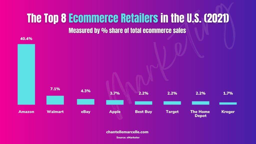 top 8 ecommerce retailers in the US based on data, measure by percentage share of total ecommerce sales:
1. Amazon, 2. Walmart, 3. eBay, 4. Apple, 5. Best Buy (tied), 5. Target (tied), 5. The Home Depot (tied), 6. Kroger