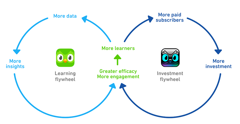 duolingo growth strategy marketing flywheel from their investor site showing that they have a learning flywheel and an investment flywheel with the learning side driven by more data and insights and the investment side driven by more paid subscribers and investment and both fed by more learners and greater efficacy, more engagement
